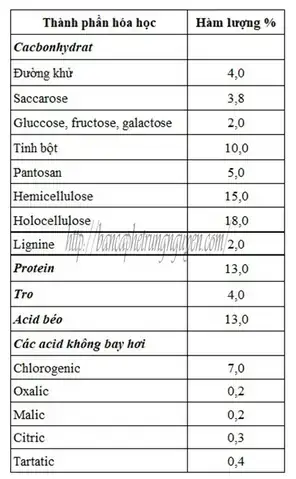 Thành Phần Hóa Học Của Bột Cá