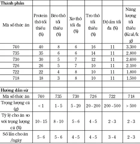 Bảng Giá Thức Ăn Cho Cá Bảng Giá Thức Ăn Cho Cá