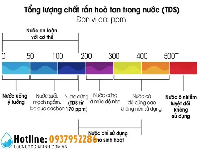 Chỉ Số Tds Nuôi Cá