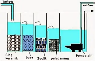 Hệ Thống Lọc Nước Hồ Cá Hải Sản
