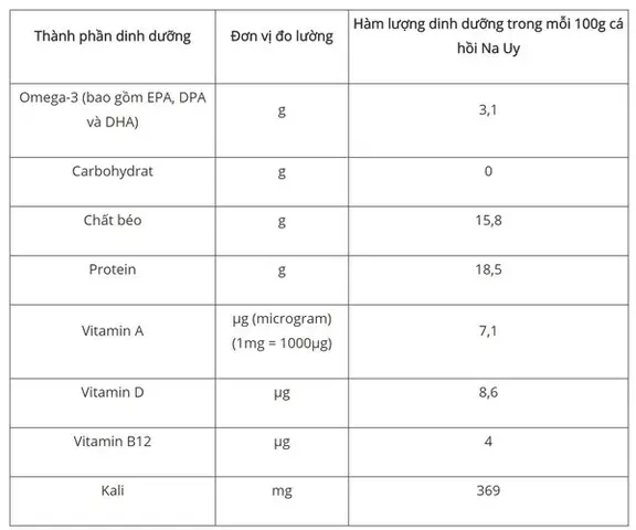 Thành Phần Dinh Dưỡng Của Cá